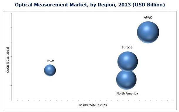 2023年光學測量市場按地區(qū)